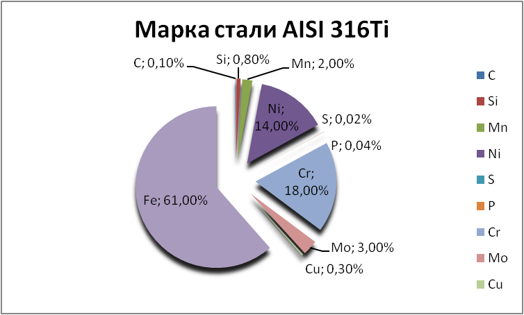   AISI 316Ti   norilsk.orgmetall.ru